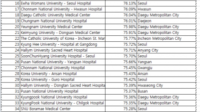 뉴스 위크 선정 대한민국 최고 병원 순위 , 세계 최고 병원 순위, 각 나라별 최고병원 순위