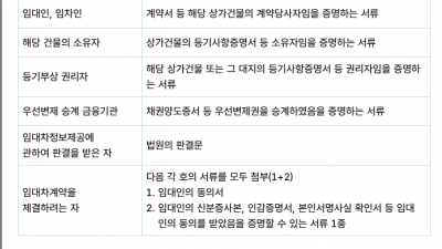 상가임대차 현황서 발급에 대해서 알아봅니다.