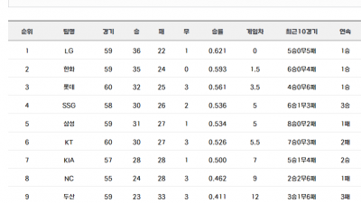 6월 3일 프로야구 결기결과 정리, 현재 순위, 오늘 일정