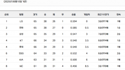 6월 10일 프로야구 경기 결과 정리 현재순위 6월11일 경기 일정
