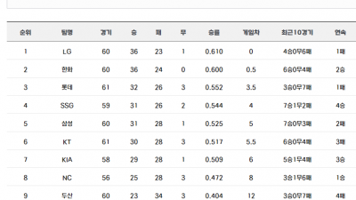 6월 4일 프로야구 경기 결과, 현재 순위 6월5일 경기 일정