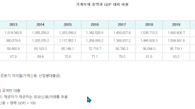 가계부채는 얼마나 심각한 것일까? 2023-6월 기준