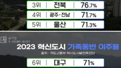 혁신도시 가족동반 2023 이주율