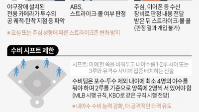 자동 볼판정 시스템 도입등 2024 바뀌는 KBO 크보 프로야구 제도