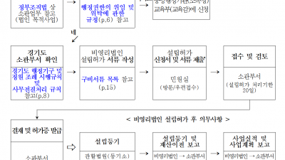 비영리법인(사단법인) 설립허가 및 절차