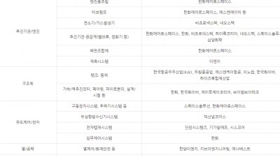 엔진클러스터링 - 누리호에 계속 쓰이고 있는, 우리나라가 세계최고급 기술을 갖고있는