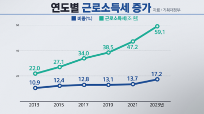 어떻게되는지 알아봅니다] 근로소득세가 국세 중에서 어느 정도의 비중을 차지 하는지