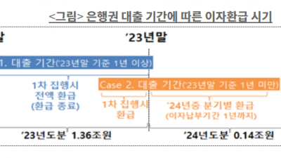 알아봅니다] 소상공인 이자환급 이자지원 이자보상 방식