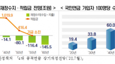 어떻게되는지 알아봅니다] 국민연금 기금고갈 시점, 국회 연금개혁특별위원회 산하 민간자문위원회