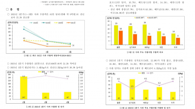 사과 수출 현황 2020, 2021, 사과 대한민국만 수입금지