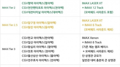 대한 민국 아이맥스 극장 등급표  용아맥 일 티어