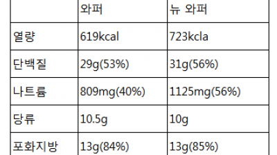 버거킹 바뀐 와퍼 뉴와퍼 불와퍼 뭐가 바뀌었나 알아봅시다