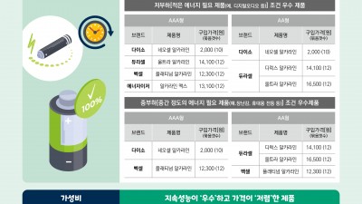 다이소가 1등!? 소비자 보호원 에서  건전지 성능 비교해 보았습니다.