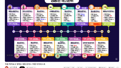 냉동 돈까스 15종,  튀김 교자 냉동 만두 16종 비교 분석결과  - 승우아빠