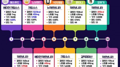 크림파스타 소스 & 알리올리오 소스 비교 평가  by 승우아빠