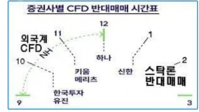 한국 주식 시장에서 미수금, CFD(Contract for Difference), 신용거래 등의 반대매매 시간, 반대매매 회피물량과 스탁론(Stock Loan) 반대매매 시간