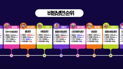 인스턴트 비빔 냉면 9종 비교 테스트 by 승우아빠