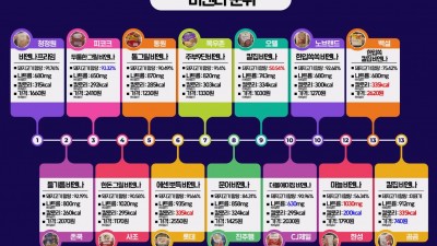 비엔나 소세지 14종 비교 평가  - by 승우 아빠