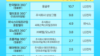 정품이 아닌 비정품 공기청정기 필터에서 사용 금지 물질 검출, 메틸이소티아졸리논 MIT  - 한국소비자원, 가습기 살균제