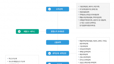 소득공제와 세액공제의 의미, 차이점은 무엇인지 알아봅니다.