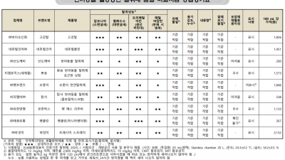 반려동물 탈취제 9종 비교 평가 - 한국 소비자원 탈취스프레이