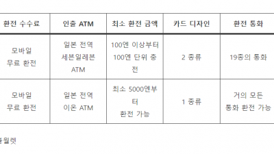 트래블로그 트래블월렛 토스뱅크체크카드  세가지 중에 어느 것을 만들어서 일본에 가야하나요. 동경여행 도쿄여행 대비로 알아봅니다.