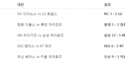 프로야구 어제 경기 결과, 현재 순위, 주말 3연전 일정, 선발투수