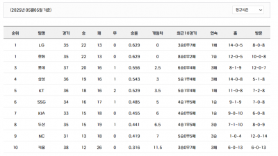 시즌 1/4 가 지났는데.. 한화 1위 라구요? 황금연휴 프로야구 경기 결과, 현재 순위, 오늘 일정 및 중개방송 채널
