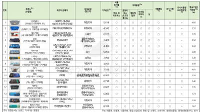 디카페인 캡슐커피 비교 조사