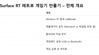 surface RT를 가지고 재미나게 놀려면(서피스 RT탈옥)  어떻게 해야할까? 예를 들면 surface RT는 앱이 부족하니까 리눅스나 운영체제 자체를 바꿔서 여러가지 재미난것 (NAS? 게임기(에뮬레이터 장착) 